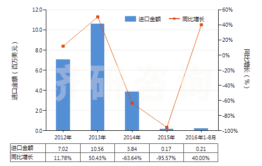 2012-2016年8月中國(guó)水合肼(HS28251010)進(jìn)口總額及增速統(tǒng)計(jì)